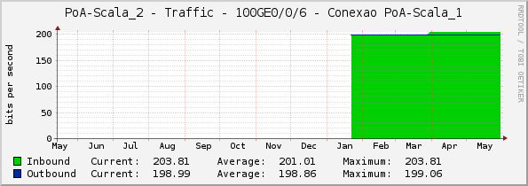 PoA-Scala_2 - Traffic - 100GE0/0/6 - Conexao PoA-Scala_1