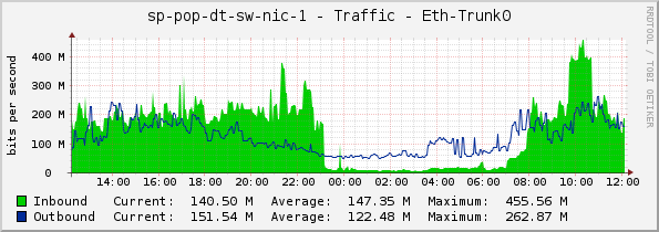 sp-pop-dt-sw-nic-1 - Traffic - Eth-Trunk0