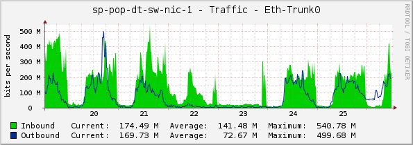 sp-pop-dt-sw-nic-1 - Traffic - Eth-Trunk0