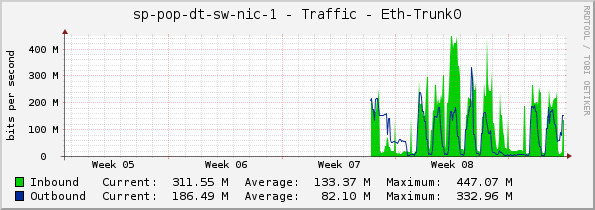 sp-pop-dt-sw-nic-1 - Traffic - Eth-Trunk0