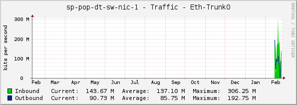 sp-pop-dt-sw-nic-1 - Traffic - Eth-Trunk0