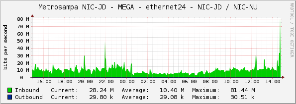 Metrosampa NIC-JD - MEGA - ethernet24 - NIC-JD / NIC-NU