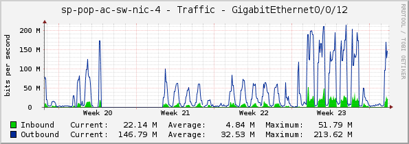 sp-pop-ac-sw-nic-4 - Traffic - GigabitEthernet0/0/12