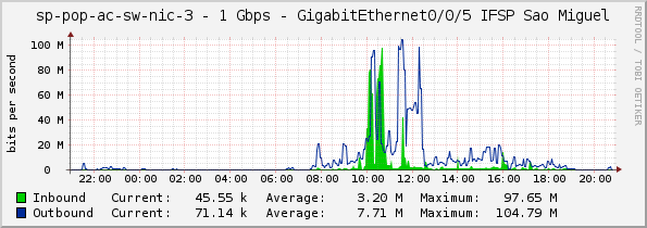 sp-pop-ac-sw-nic-3 - 1 Gbps - GigabitEthernet0/0/5 IFSP Sao Miguel
