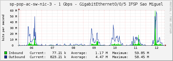 sp-pop-ac-sw-nic-3 - 1 Gbps - GigabitEthernet0/0/5 IFSP Sao Miguel