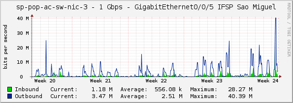 sp-pop-ac-sw-nic-3 - 1 Gbps - GigabitEthernet0/0/5 IFSP Sao Miguel