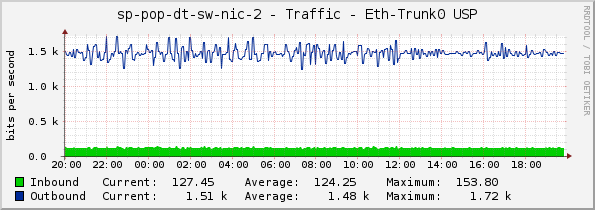 sp-pop-dt-sw-nic-2 - Traffic - Eth-Trunk0 USP