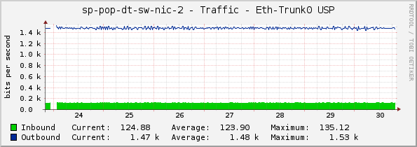 sp-pop-dt-sw-nic-2 - Traffic - Eth-Trunk0 USP