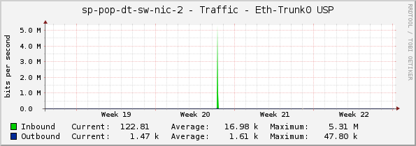 sp-pop-dt-sw-nic-2 - Traffic - Eth-Trunk0 USP