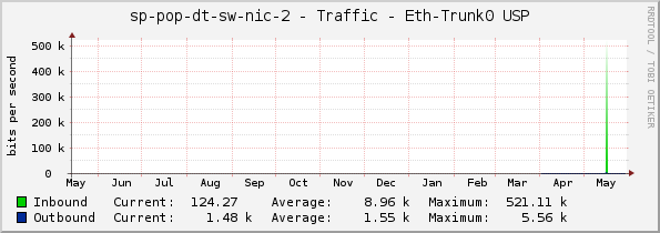 sp-pop-dt-sw-nic-2 - Traffic - Eth-Trunk0 USP