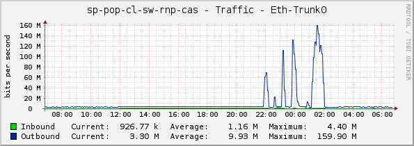 sp-pop-cl-sw-rnp-cas - Traffic - Eth-Trunk0