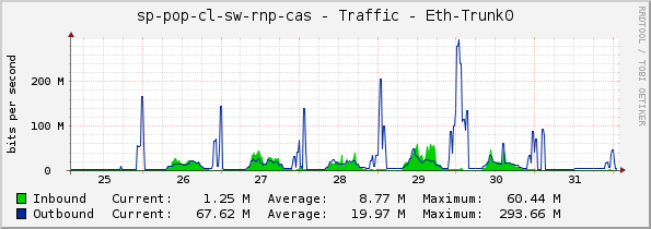 sp-pop-cl-sw-rnp-cas - Traffic - Eth-Trunk0