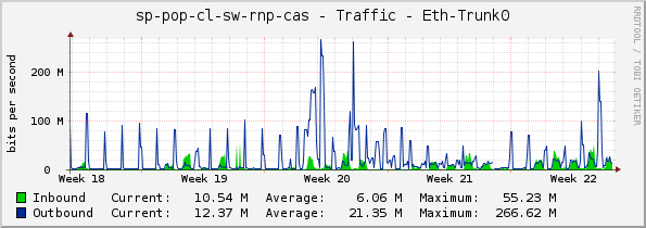 sp-pop-cl-sw-rnp-cas - Traffic - Eth-Trunk0