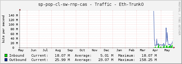 sp-pop-cl-sw-rnp-cas - Traffic - Eth-Trunk0