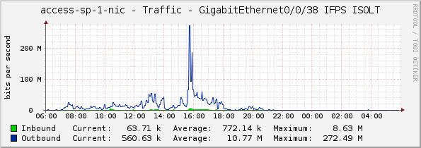 access-sp-1-nic - Traffic - GigabitEthernet0/0/38 IFPS ISOLT
