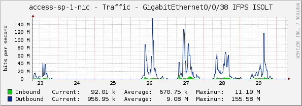 access-sp-1-nic - Traffic - GigabitEthernet0/0/38 IFPS ISOLT