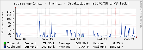 access-sp-1-nic - Traffic - GigabitEthernet0/0/38 IFPS ISOLT