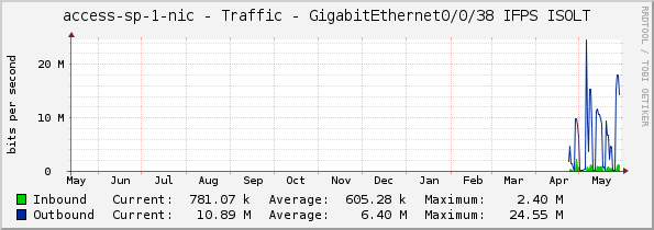 access-sp-1-nic - Traffic - GigabitEthernet0/0/38 IFPS ISOLT