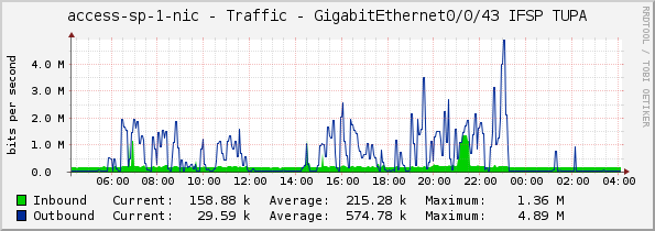 access-sp-1-nic - Traffic - GigabitEthernet0/0/43 IFSP TUPA