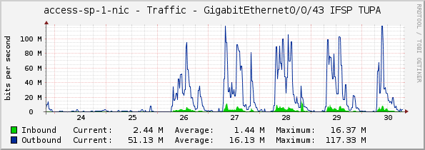 access-sp-1-nic - Traffic - GigabitEthernet0/0/43 IFSP TUPA