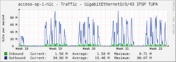 access-sp-1-nic - Traffic - GigabitEthernet0/0/43 IFSP TUPA