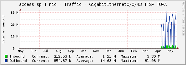 access-sp-1-nic - Traffic - GigabitEthernet0/0/43 IFSP TUPA