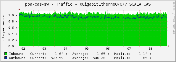 poa-cas-sw - Traffic - XGigabitEtherne0/0/7 SCALA CAS