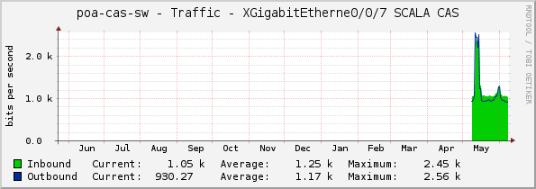 poa-cas-sw - Traffic - XGigabitEtherne0/0/7 SCALA CAS