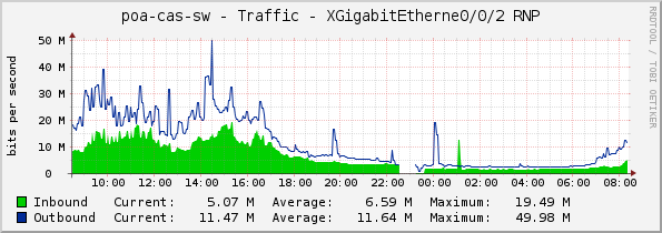 poa-cas-sw - Traffic - XGigabitEtherne0/0/2 RNP