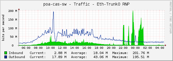 poa-cas-sw - Traffic - Eth-Trunk0 RNP