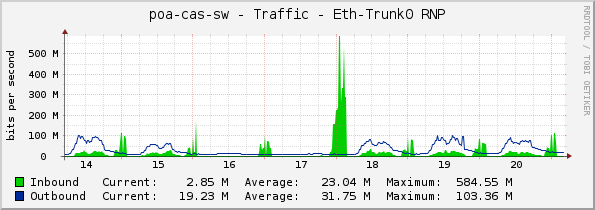poa-cas-sw - Traffic - Eth-Trunk0 RNP