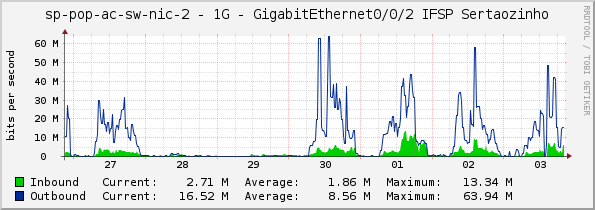 sp-pop-ac-sw-nic-2 - 1G - GigabitEthernet0/0/2 IFSP Sertaozinho