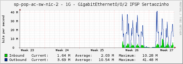 sp-pop-ac-sw-nic-2 - 1G - GigabitEthernet0/0/2 IFSP Sertaozinho