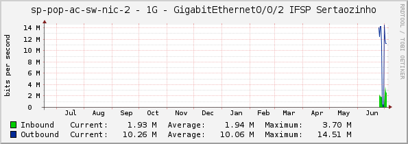 sp-pop-ac-sw-nic-2 - 1G - GigabitEthernet0/0/2 IFSP Sertaozinho