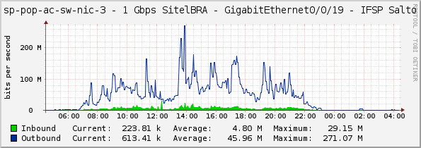 sp-pop-ac-sw-nic-3 - 1 Gbps SitelBRA - GigabitEthernet0/0/19 - IFSP Salto