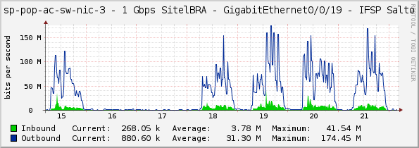 sp-pop-ac-sw-nic-3 - 1 Gbps SitelBRA - GigabitEthernet0/0/19 - IFSP Salto