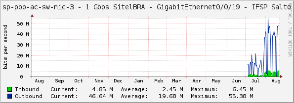 sp-pop-ac-sw-nic-3 - 1 Gbps SitelBRA - GigabitEthernet0/0/19 - IFSP Salto