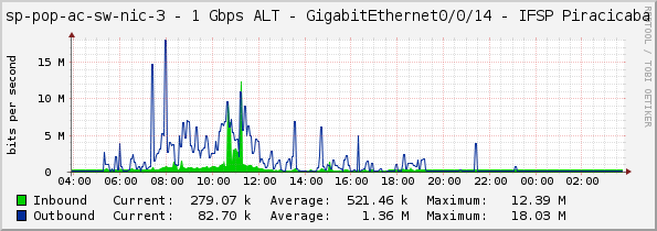 sp-pop-ac-sw-nic-3 - 1 Gbps ALT - GigabitEthernet0/0/14 - IFSP Piracicaba