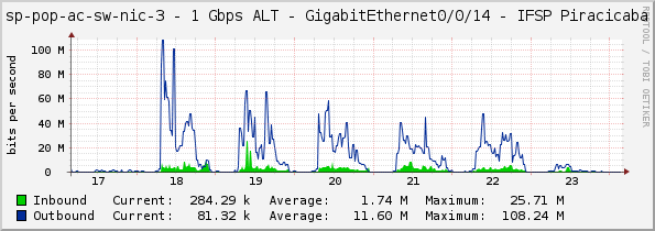 sp-pop-ac-sw-nic-3 - 1 Gbps ALT - GigabitEthernet0/0/14 - IFSP Piracicaba