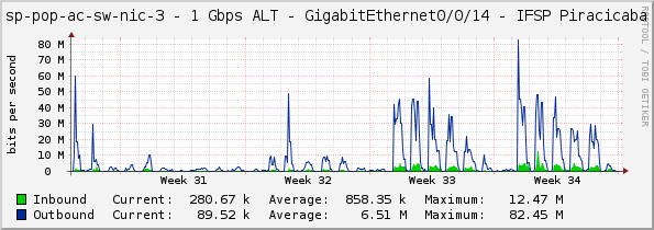 sp-pop-ac-sw-nic-3 - 1 Gbps ALT - GigabitEthernet0/0/14 - IFSP Piracicaba