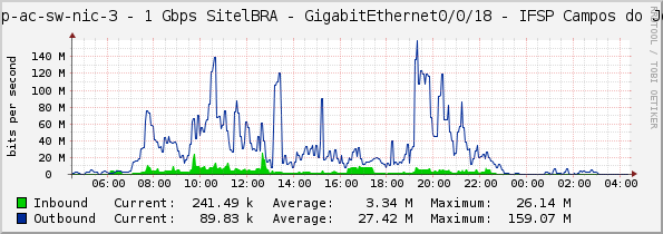sp-pop-ac-sw-nic-3 - 1 Gbps SitelBRA - GigabitEthernet0/0/18 - IFSP Campos do Jordao