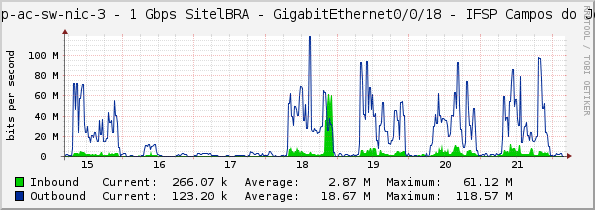 sp-pop-ac-sw-nic-3 - 1 Gbps SitelBRA - GigabitEthernet0/0/18 - IFSP Campos do Jordao