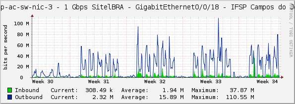 sp-pop-ac-sw-nic-3 - 1 Gbps SitelBRA - GigabitEthernet0/0/18 - IFSP Campos do Jordao