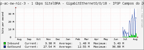 sp-pop-ac-sw-nic-3 - 1 Gbps SitelBRA - GigabitEthernet0/0/18 - IFSP Campos do Jordao