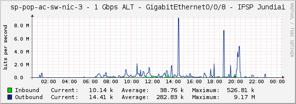 sp-pop-ac-sw-nic-3 - 1 Gbps ALT - GigabitEthernet0/0/8 - IFSP Jundiai