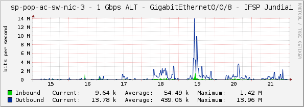 sp-pop-ac-sw-nic-3 - 1 Gbps ALT - GigabitEthernet0/0/8 - IFSP Jundiai