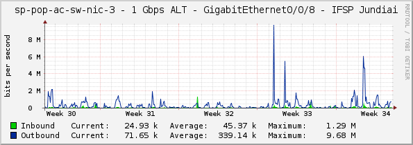 sp-pop-ac-sw-nic-3 - 1 Gbps ALT - GigabitEthernet0/0/8 - IFSP Jundiai