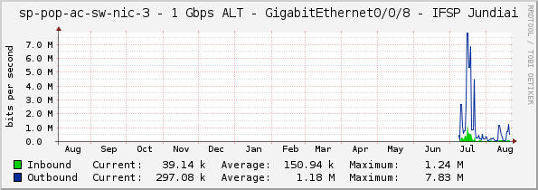 sp-pop-ac-sw-nic-3 - 1 Gbps ALT - GigabitEthernet0/0/8 - IFSP Jundiai