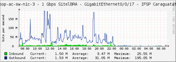 sp-pop-ac-sw-nic-3 - 1 Gbps SitelBRA - GigabitEthernet0/0/17 - IFSP Caraguatatuba