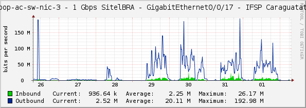 sp-pop-ac-sw-nic-3 - 1 Gbps SitelBRA - GigabitEthernet0/0/17 - IFSP Caraguatatuba